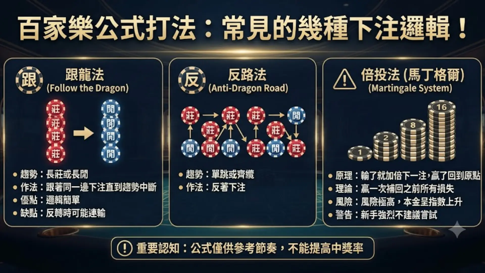 百家樂公式打法解析:跟龍法、反路法與馬丁格爾倍投法邏輯