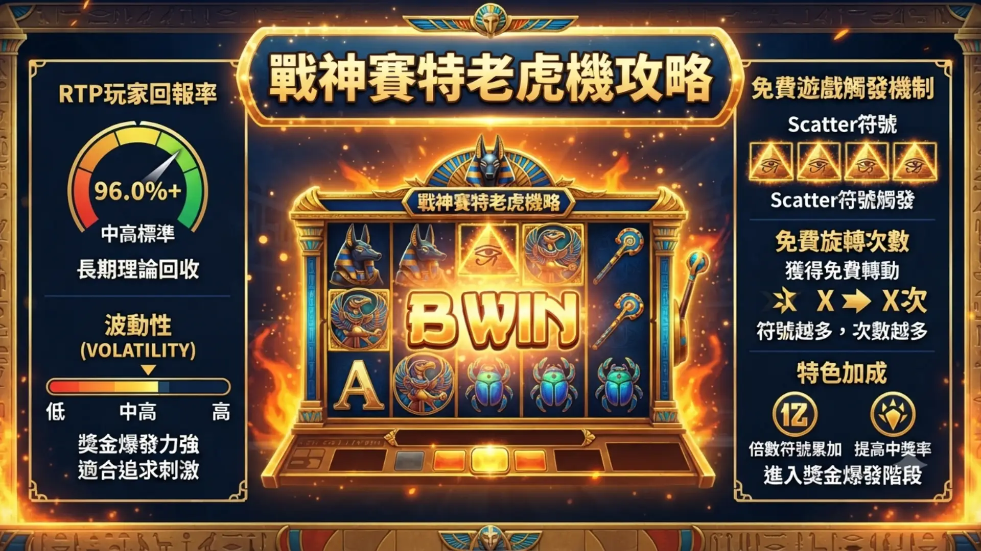 戰神賽特老虎機攻略圖表,展示 96% RTP 回報率、中高波動性以及 Scatter 符號免費遊戲觸發機制。