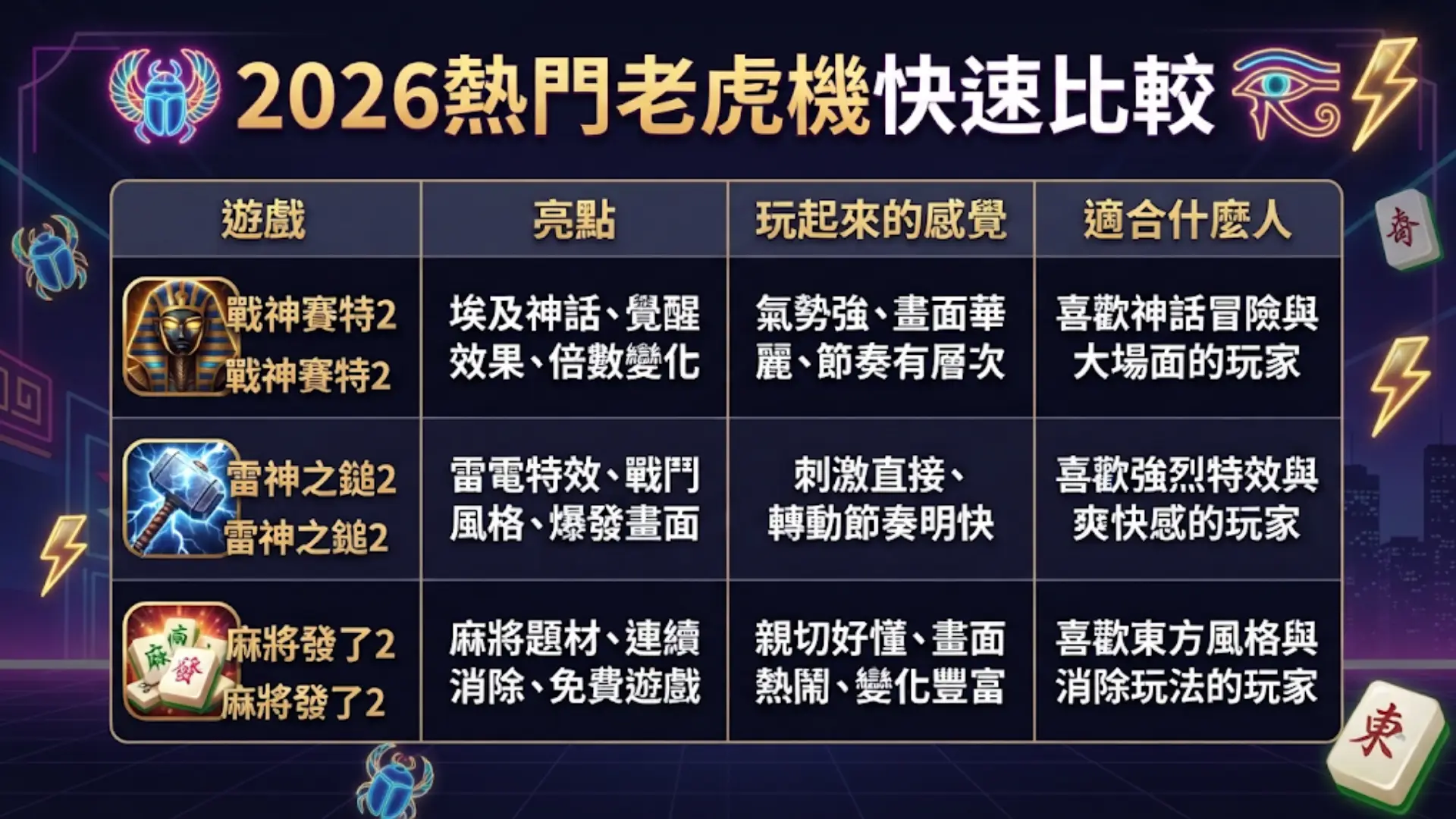 2026年熱門老虎機快速比較表:戰神賽特2、雷神之鎚2、麻將發了2優缺點對照