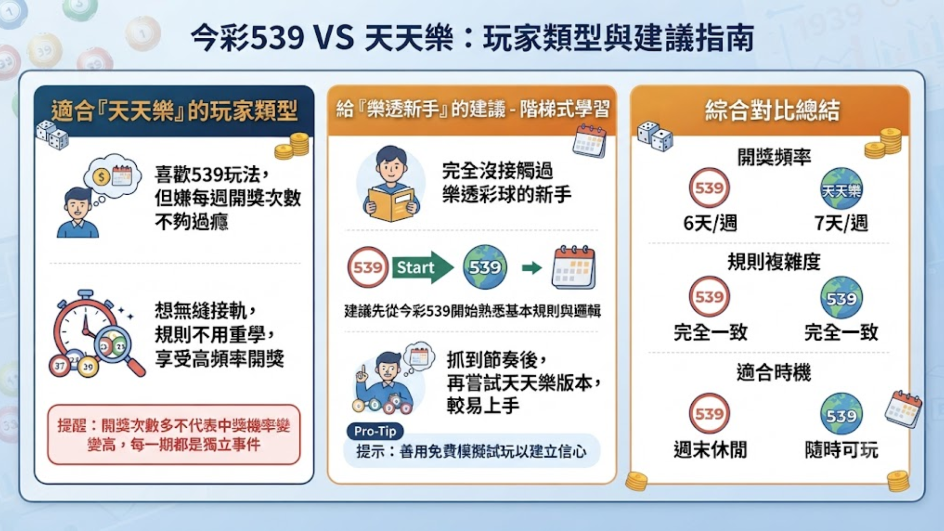 今彩539與天天樂比較指南圖表,詳細說明適合天天樂的玩家類型、樂透新手入門的階梯式學習建議,以及開獎頻率、規則複雜度和適合時機的綜合對比總結。