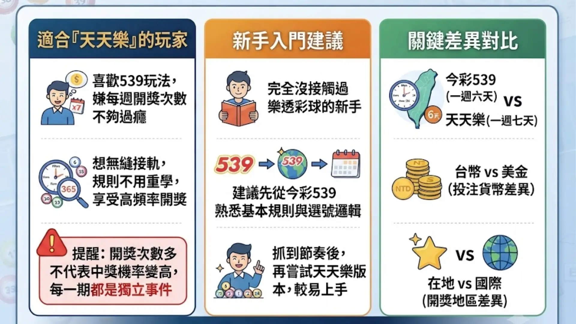 今彩539與天天樂差異比較與新手入門指南圖表,包含適合天天樂的玩家特質、新手入門建議步驟,以及一週開獎天數、投注貨幣與開獎地區等關鍵差異對比。