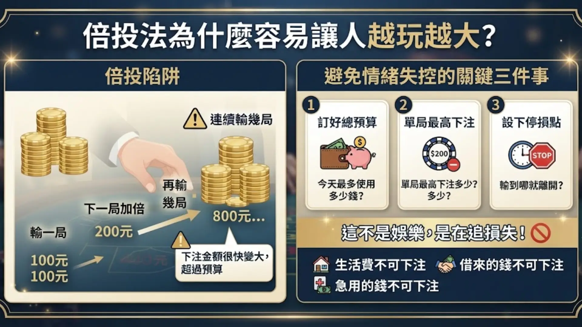 倍投法為什麼容易讓人越玩越大?」資訊圖,左側視覺化展示倍投法(100 -> 200 -> 400 -> 800...)導致預算超支的陷阱,右側列出避免情緒失控的負責任博弈關鍵三步驟(訂預算、設單局上限、設停損點)